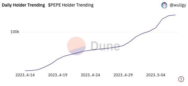 Pepe's abrupt decline results in a $500,000 loss for whale investors.1