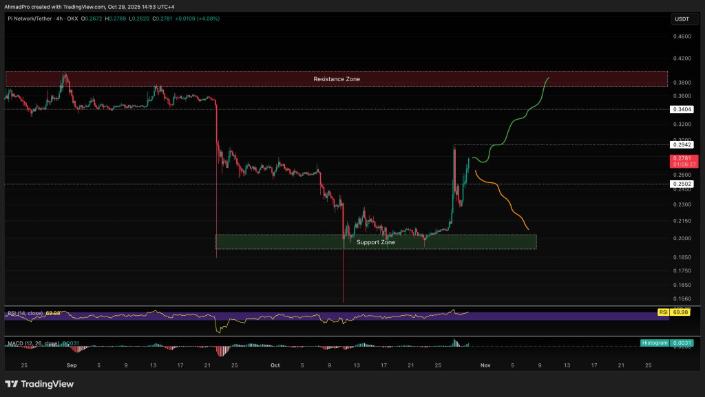 Pi Coin Value Forecast: Pi Coin Rises Following Mainnet Transition with a 30% Increase Over the Week – Will It Reach $0.50 by November 2025?0
