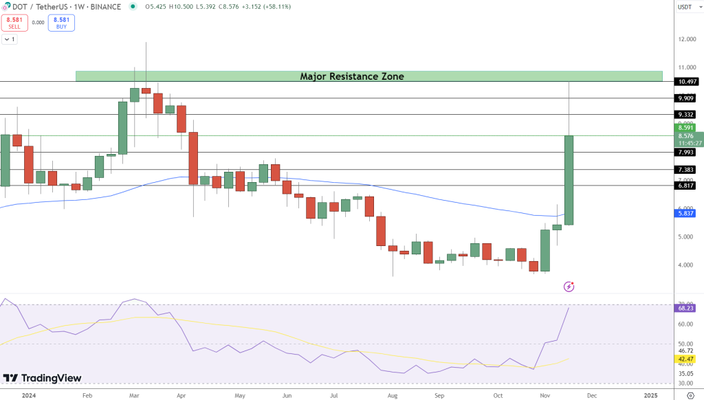 Polkadot Surges as DOT Exceeds $9, Rising 122% Over the Past Month0