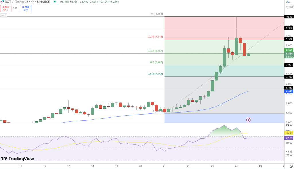 Polkadot Surges as DOT Exceeds $9, Rising 122% Over the Past Month1