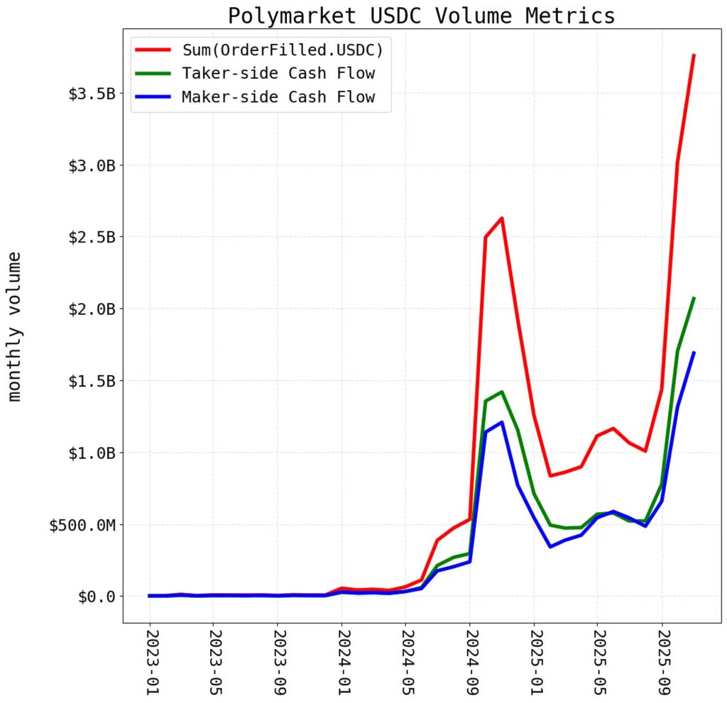 Polymarket Alleged to Have Double-Counted Its Trading Volume0