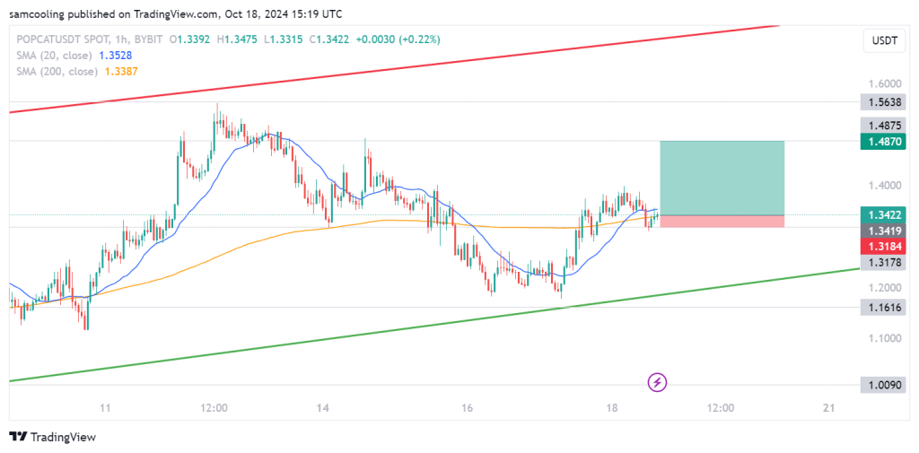 Popcat Investors Are Subtly Shifting Capital to This Lesser-Known Cryptocurrency – Is a Surge Likely Following Exchange Listings?2