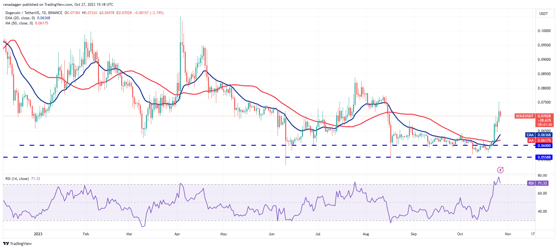 Price Overview 10/27: BTC, ETH, BNB, XRP, SOL, ADA, DOGE, TON, LINK, MATIC7