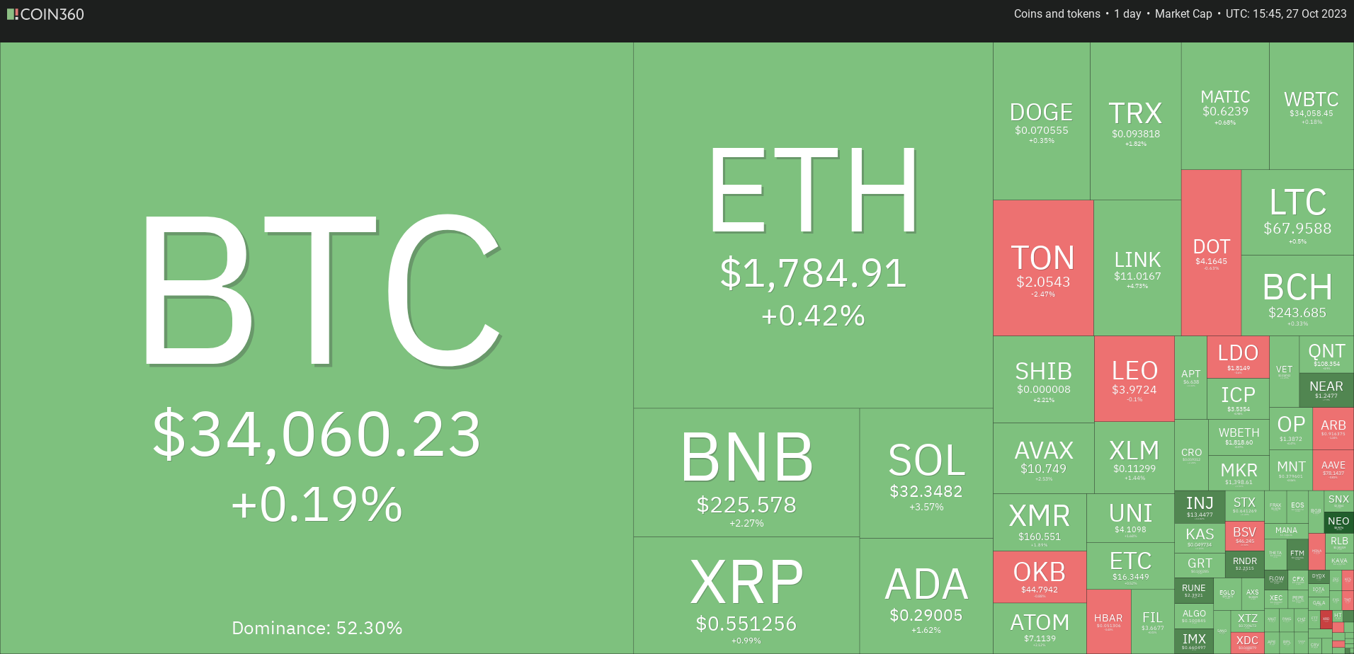 Price Overview 10/27: BTC, ETH, BNB, XRP, SOL, ADA, DOGE, TON, LINK, MATIC0