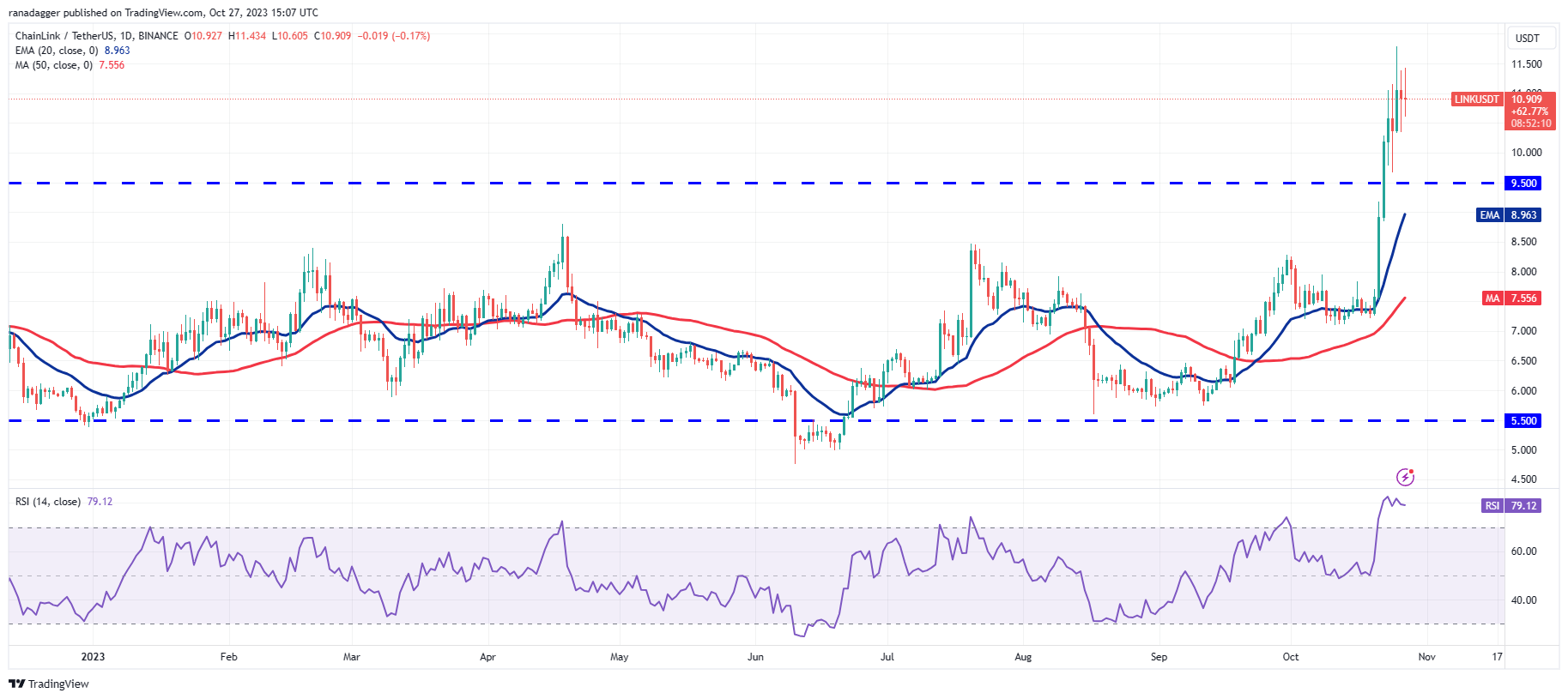 Price Overview 10/27: BTC, ETH, BNB, XRP, SOL, ADA, DOGE, TON, LINK, MATIC9