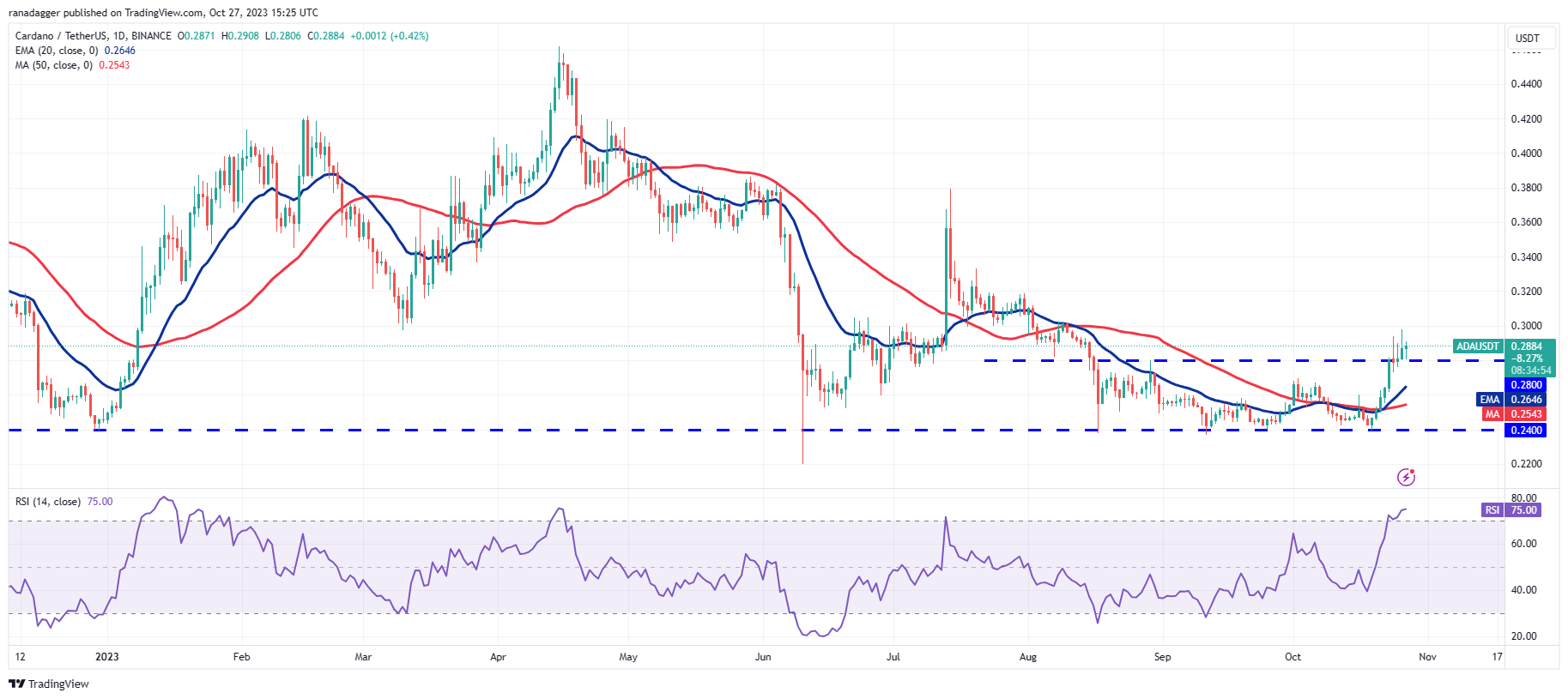 Price Overview 10/27: BTC, ETH, BNB, XRP, SOL, ADA, DOGE, TON, LINK, MATIC6