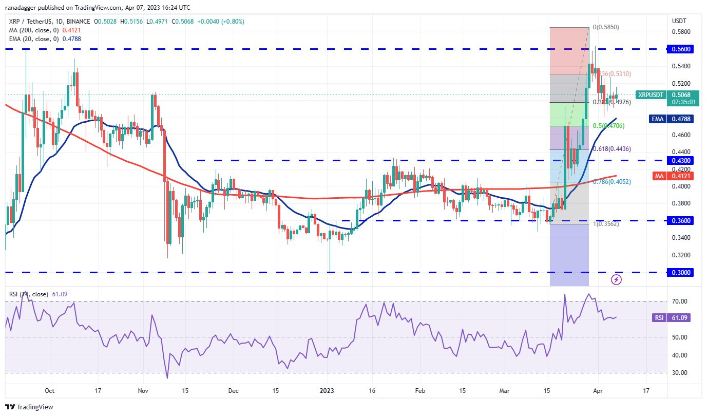 Price Overview 4/7: BTC, ETH, BNB, XRP, ADA, DOGE, MATIC, SOL, DOT, LTC4