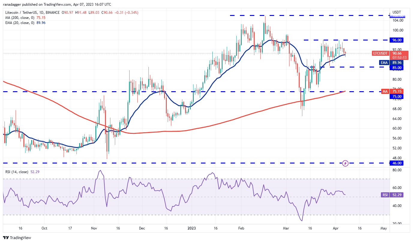 Price Overview 4/7: BTC, ETH, BNB, XRP, ADA, DOGE, MATIC, SOL, DOT, LTC10