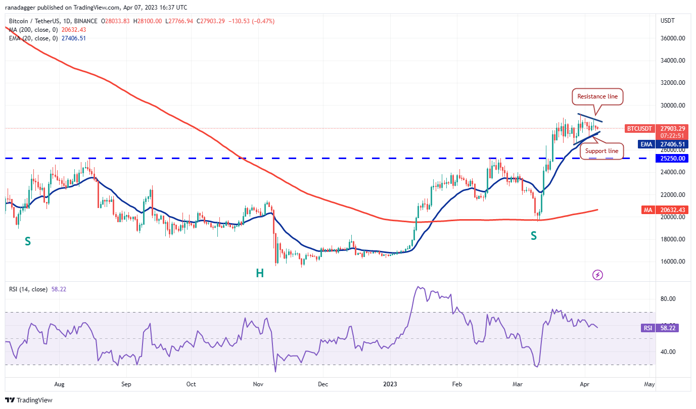 Price Overview 4/7: BTC, ETH, BNB, XRP, ADA, DOGE, MATIC, SOL, DOT, LTC1