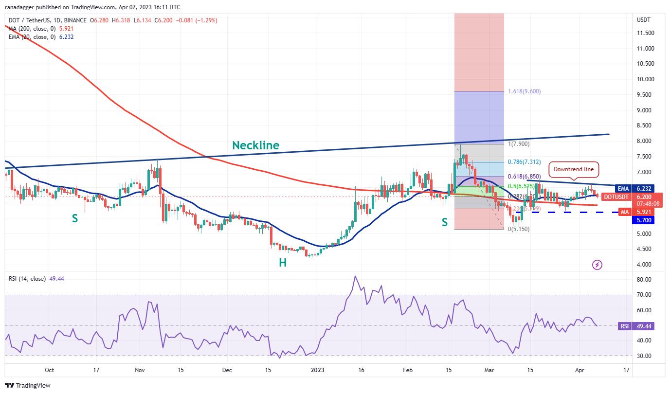Price Overview 4/7: BTC, ETH, BNB, XRP, ADA, DOGE, MATIC, SOL, DOT, LTC9