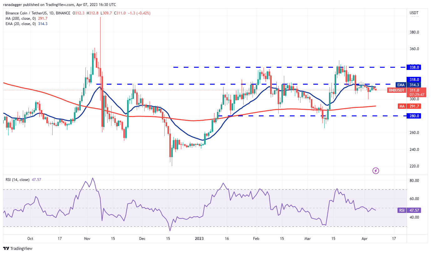Price Overview 4/7: BTC, ETH, BNB, XRP, ADA, DOGE, MATIC, SOL, DOT, LTC3