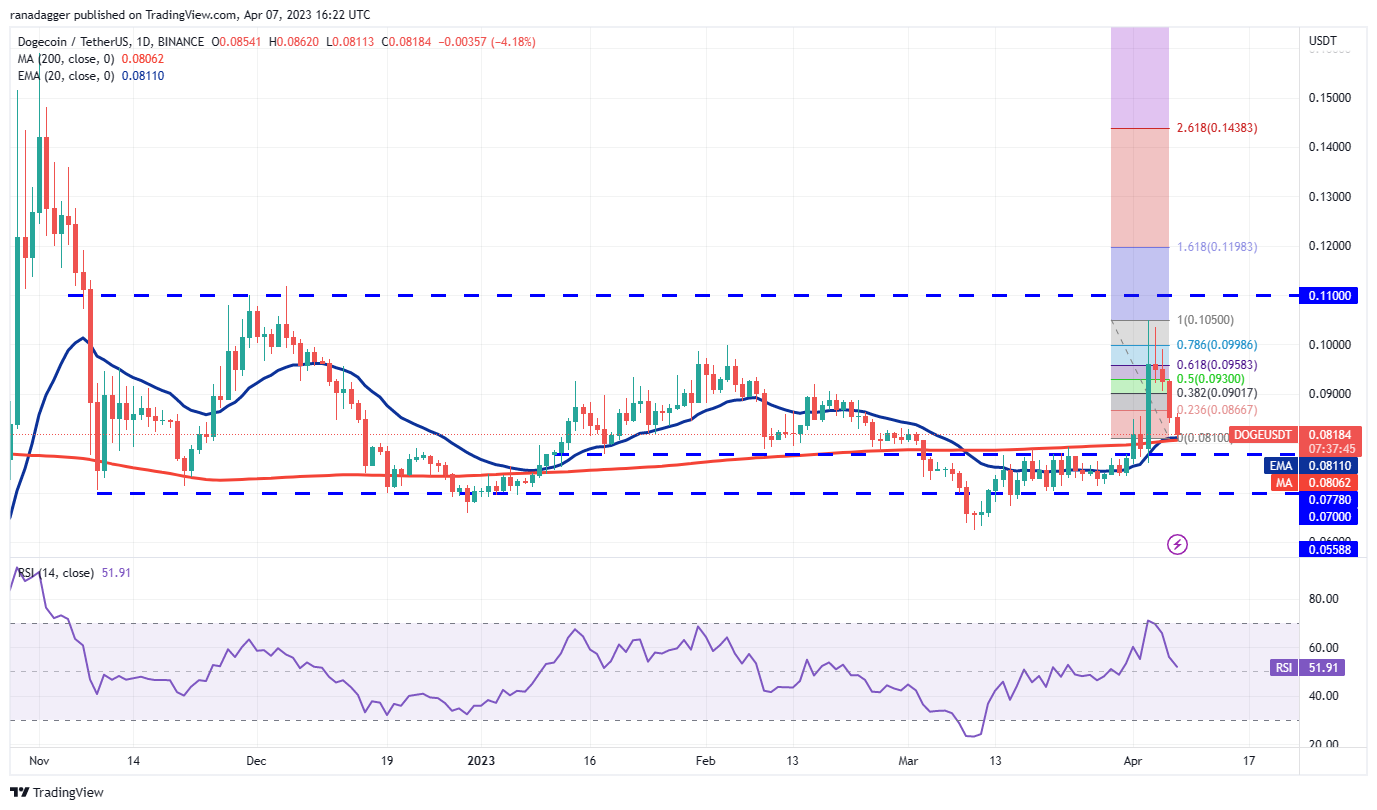 Price Overview 4/7: BTC, ETH, BNB, XRP, ADA, DOGE, MATIC, SOL, DOT, LTC6
