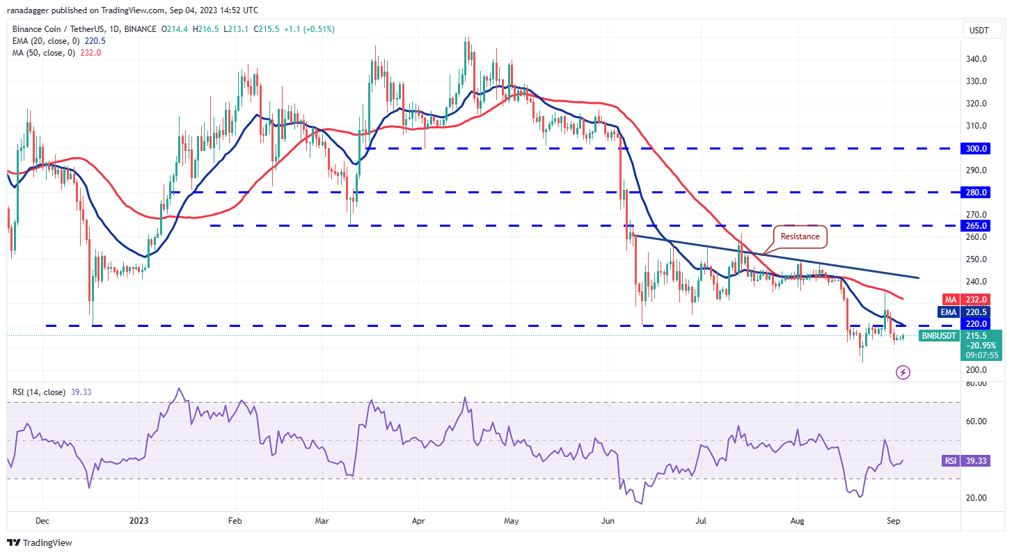 Price Overview 9/4: SPX, DXY, BTC, ETH, BNB, XRP, ADA, DOGE, SOL, TON5