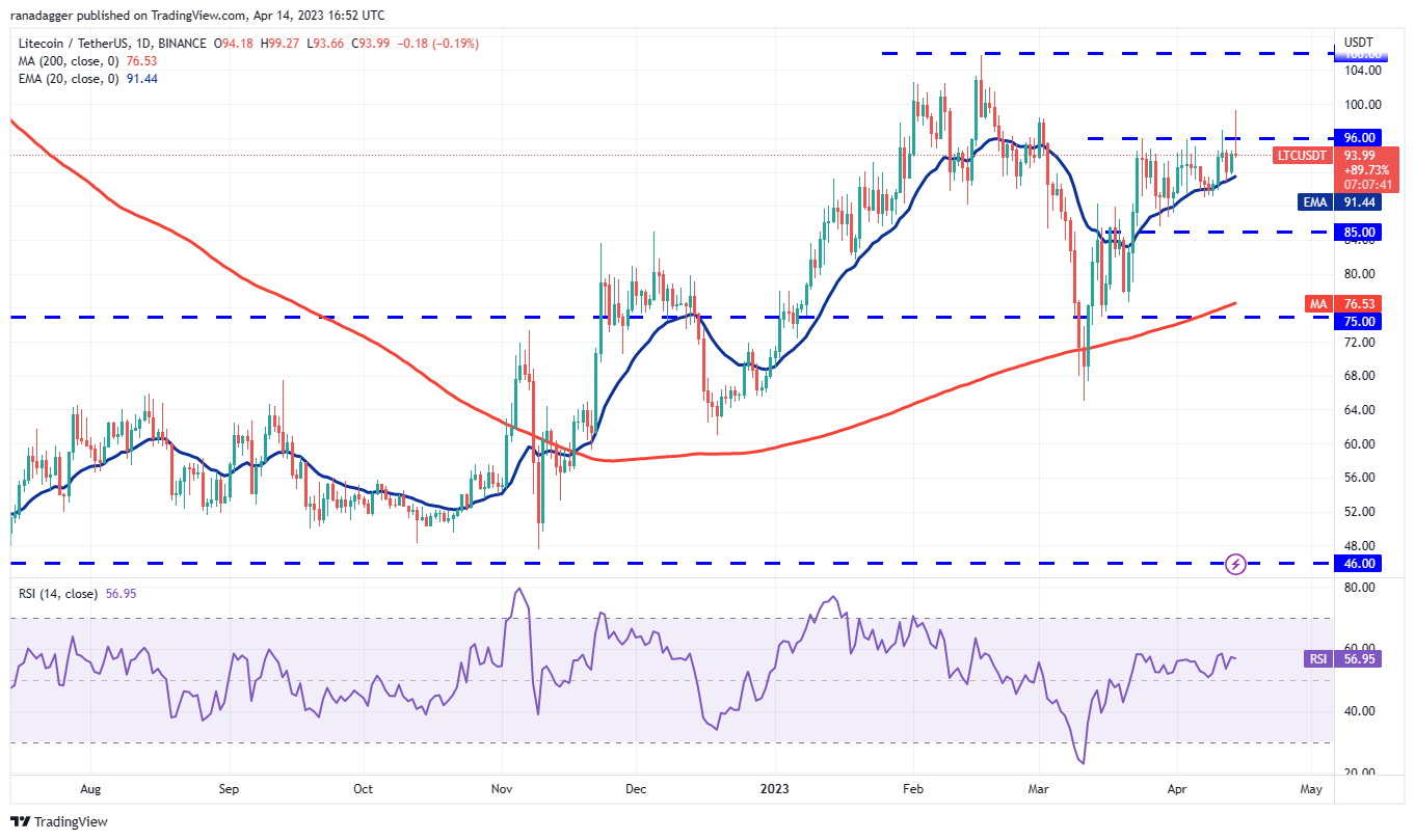 Price Review 4/14: BTC, ETH, BNB, XRP, ADA, DOGE, MATIC, SOL, DOT, LTC10
