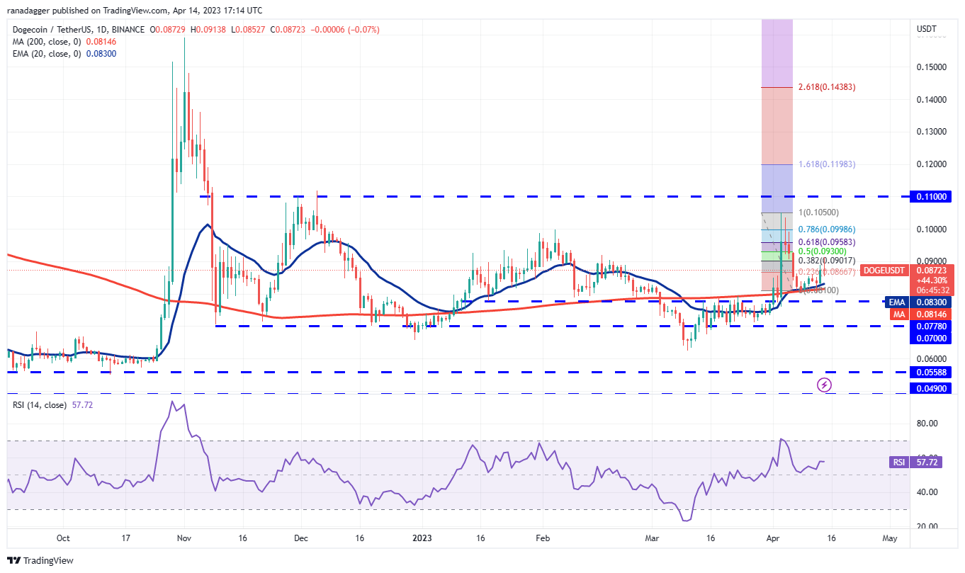 Price Review 4/14: BTC, ETH, BNB, XRP, ADA, DOGE, MATIC, SOL, DOT, LTC6