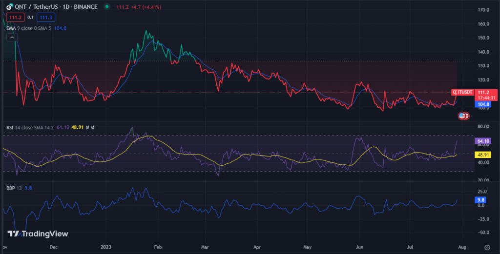 Quant (QNT) Rises 9%, Becomes Leading Performer in Cryptocurrency Market1