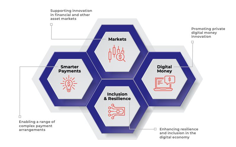 RBA indicates Australian CBDC may be beneficial for transactions and tokenization.0