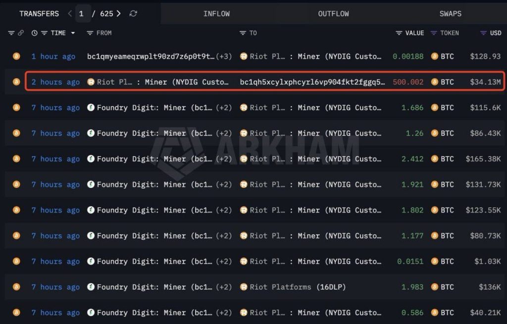 Riot Platforms Liquidates 3,778 Bitcoin in First Quarter as Mining Approach Changes0