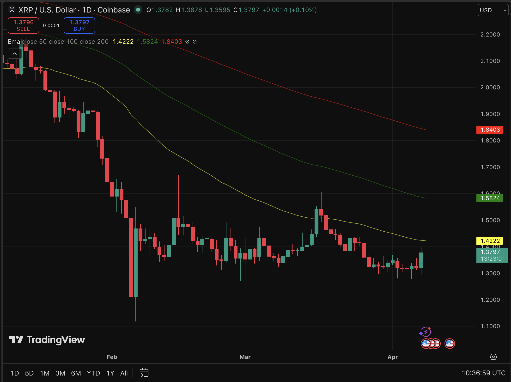 Ripple Drives Cryptocurrency Inflows as Market Shows Signs of Recovery0