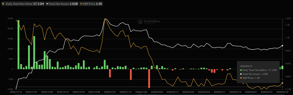 Ripple XRP ETFs Reach $959 Million in Assets Under Management — However, the Chart Indicates a Contrasting Trend0