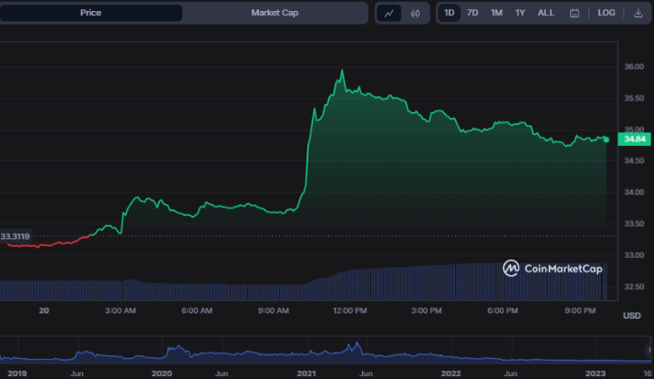 Rising Cryptocurrency Trio: PEPE, BSV, and KAVA Ignite Significant Market Surge2