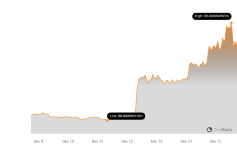 SATS (Ordinals) Rises 50% After Debut on OKX1