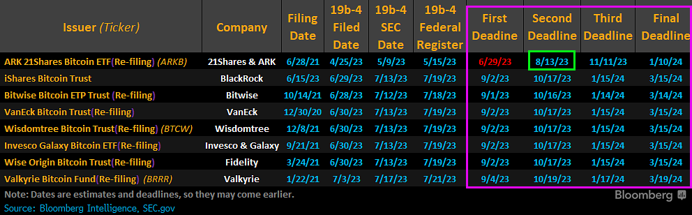 SEC ruling on Bitcoin ETFs will include major Wall Street firms.0