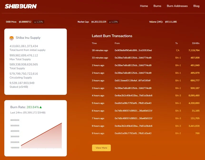Shiba Inu Burn Rate Reaches Record Levels Amid Minor Price Increases1