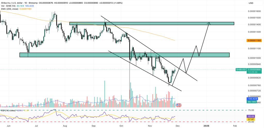 Shiba Inu Price Forecast: 61 Million SHIB Incinerated Overnight – Significant Supply Disruption Ahead?0