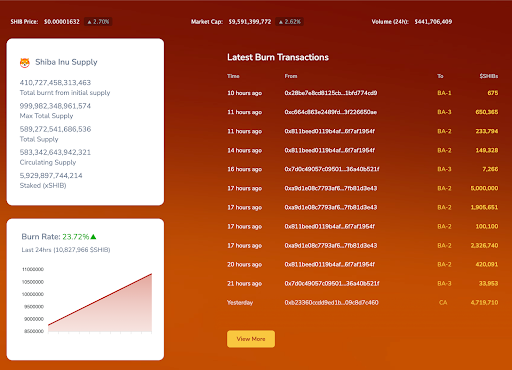 Shiba Inu Price Forecast as SHIB Emerges as Top Meme Coin in the Market – Is $1 SHIB Feasible?0