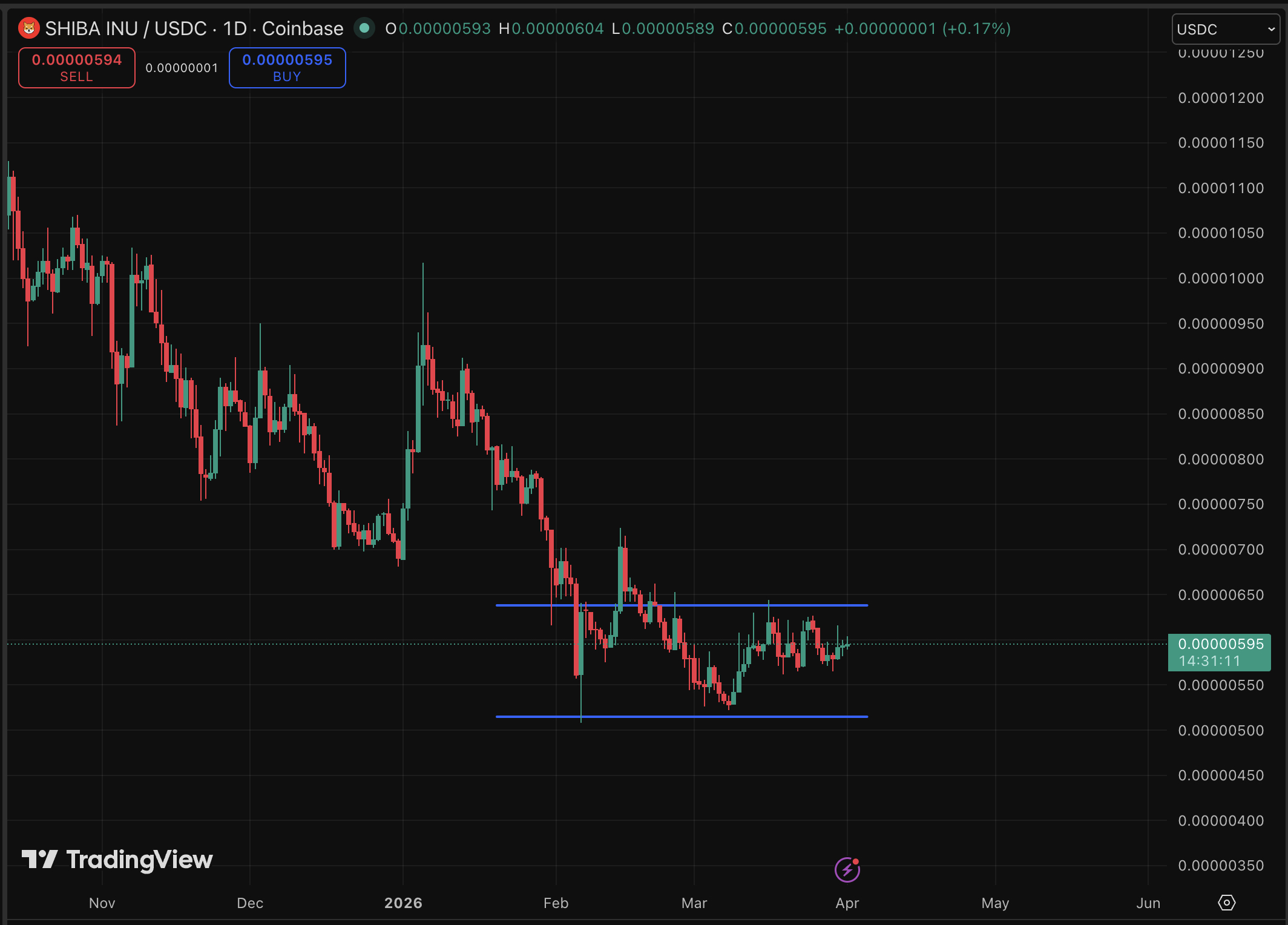 Shiba Inu Price Forecast: Is It Time to Abandon Aspirations of Wealth?0