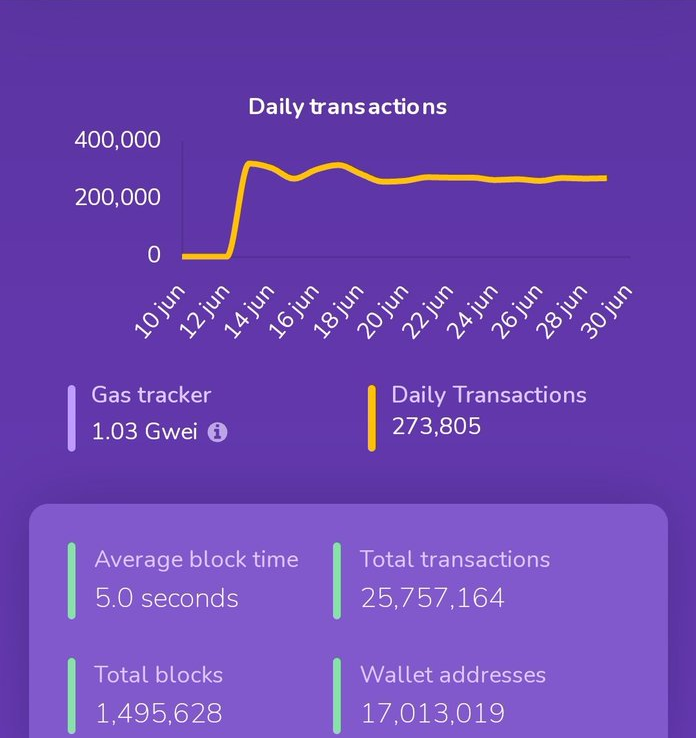 Shiba Inu: Shibarium Beta Release Puppynet Achieves 25 Million Transactions2