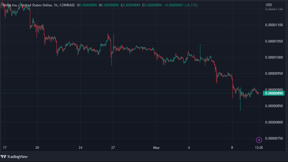 Shiba Inu Token Value Declines Due to Increased Selling Activity: Future Outlook?1