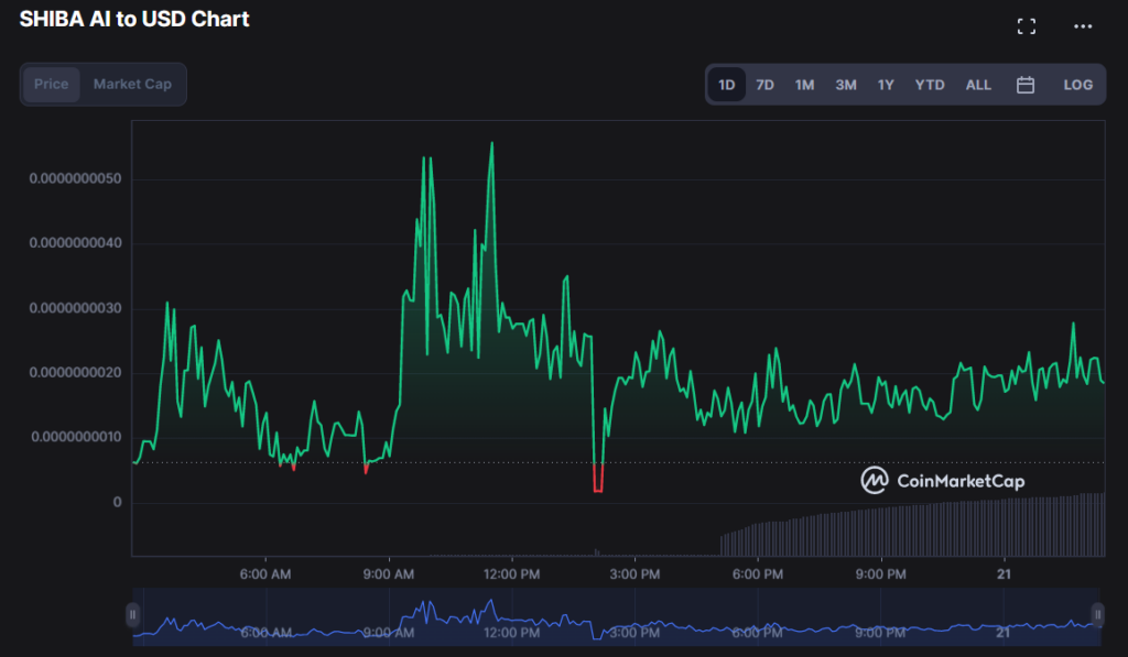 SHIBAI Increases 20-Fold in Just One Day: Activity in Memecoins1