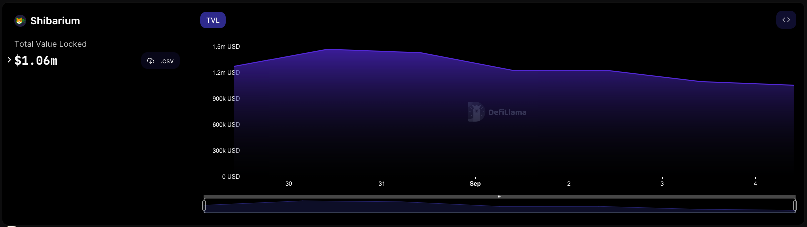 Shibarium reaches 1 million wallets as it experiences rapid expansion, while SHIB has not yet matched this progress.1