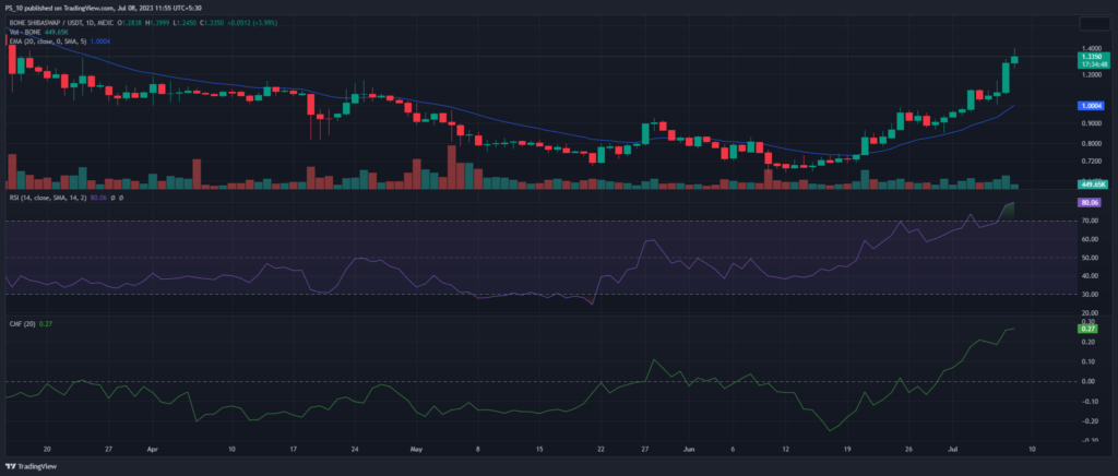 Shibarium Token BONE Achieves Notable Milestone, Exceeding Shiba Inu2
