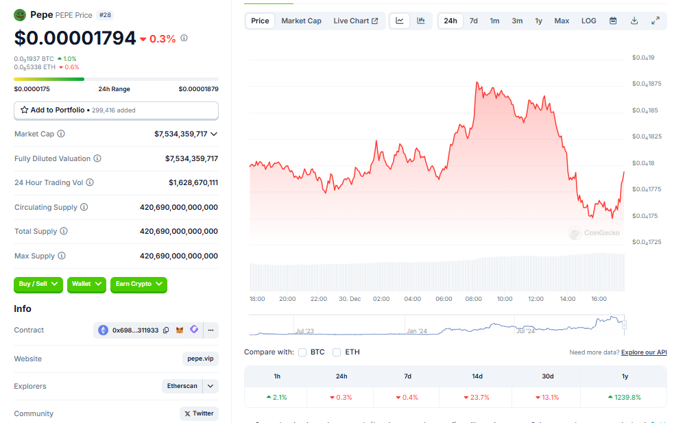 Significant $1 Billion Investment in Pepe – Could This Signal a Resurgence for Meme Coins?0