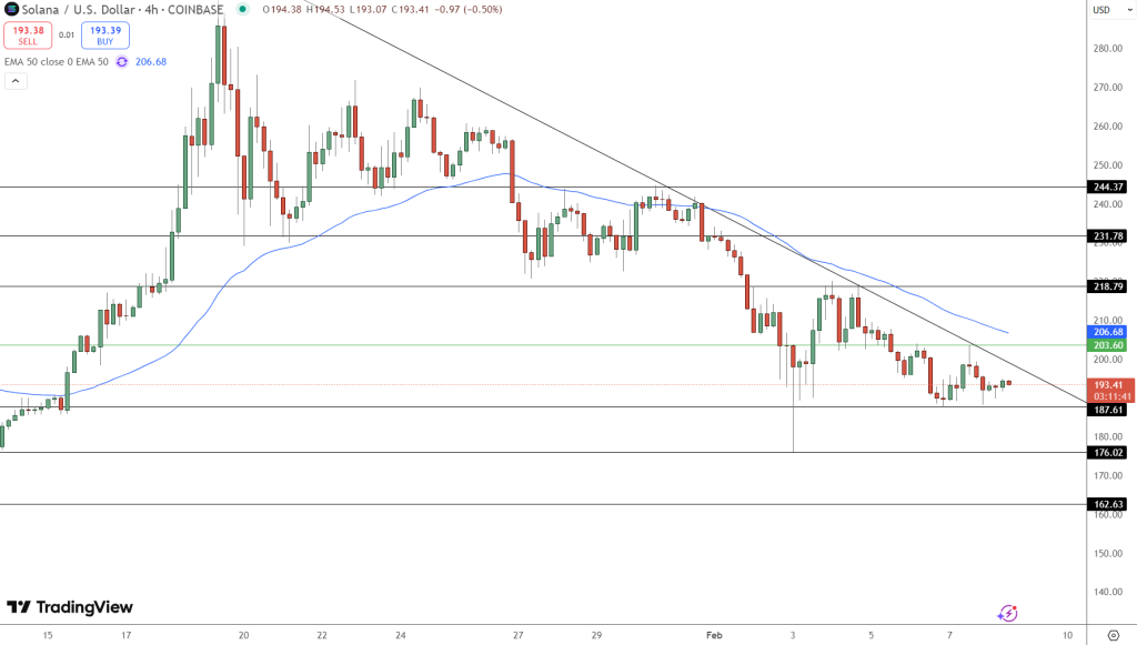 Solana Faces Decline: Value Decreases Nearly 15% Over the Week – Is Now the Right Moment to Buy?1