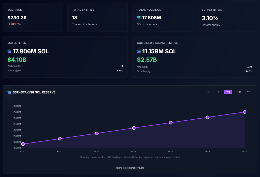 Solana Firm Listed on Nasdaq Increases Treasury to $525 Million in SOL Assets – Is Solana Poised for Growth?0