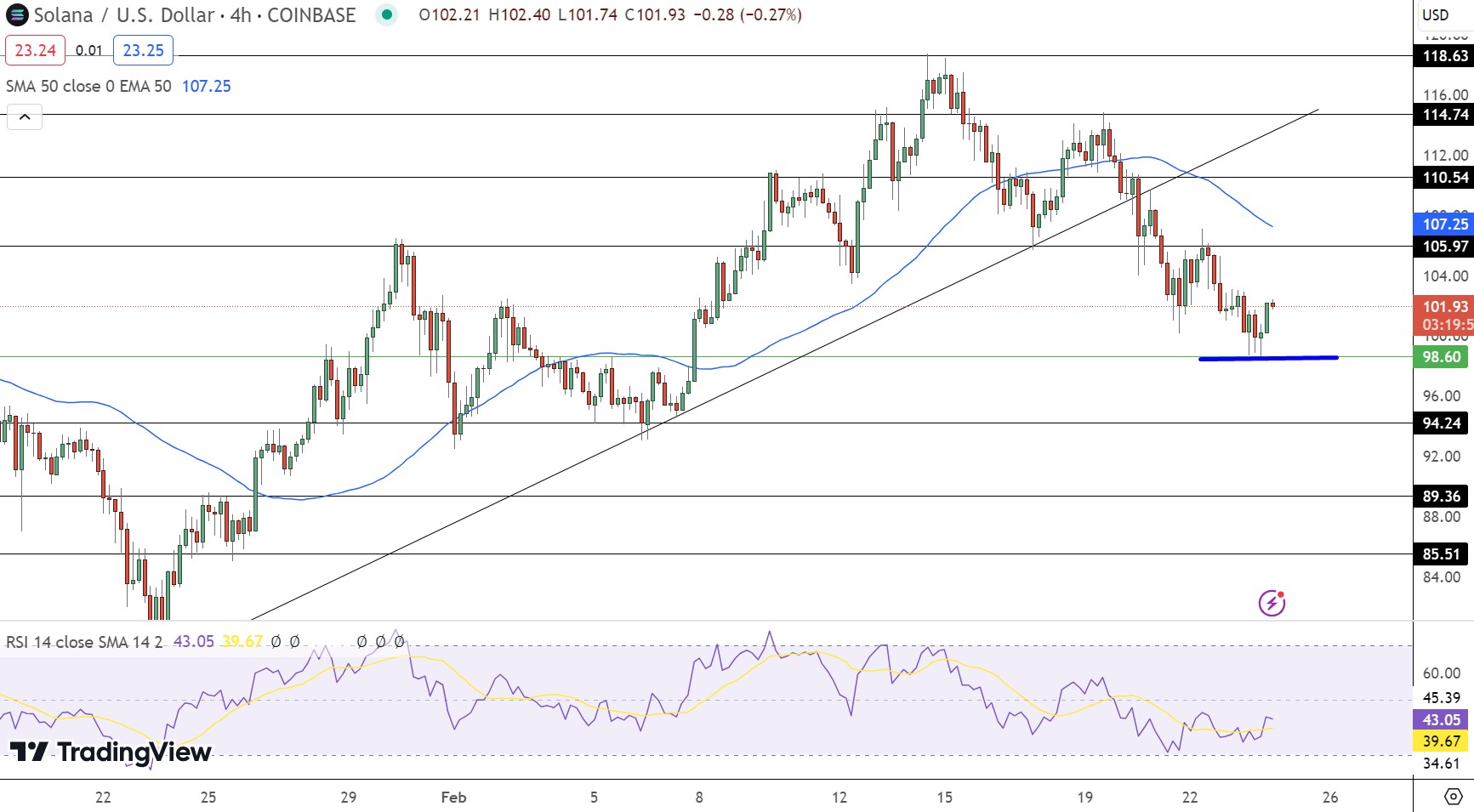 Solana Price Forecast as SOL Falls Under $100 Support – Here's the Upcoming Level to Monitor1