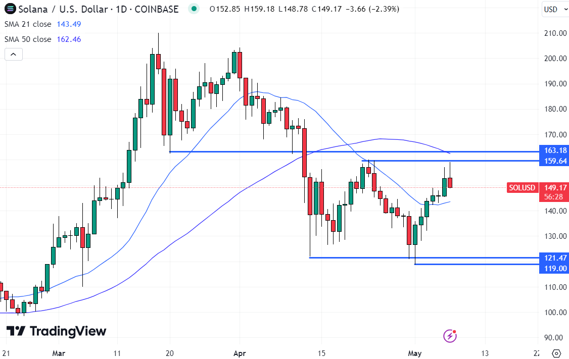 Solana Price Forecast as Traders Anticipate 40% Increase Approaching – Key Information to Consider0