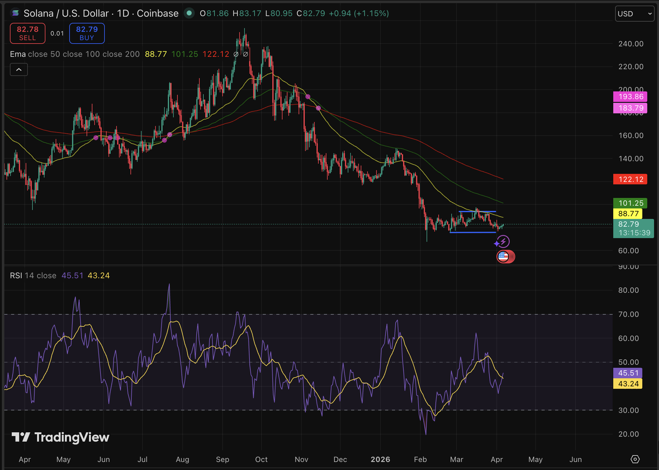 Solana Price Forecast: North Korea's $285 Hack Spanned Six Months – Will Sol Endure?0