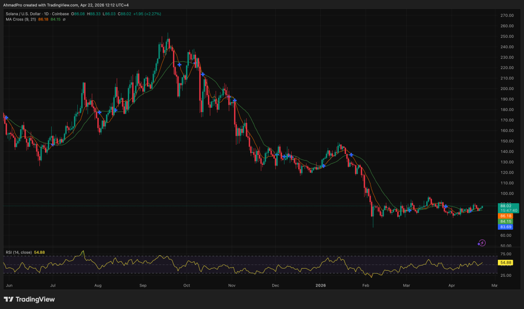 Solana Price Forecast: SOL Faces Rejection at $89 for the Third Time – Will the Fourth Attempt Lead to a Breakthrough?0
