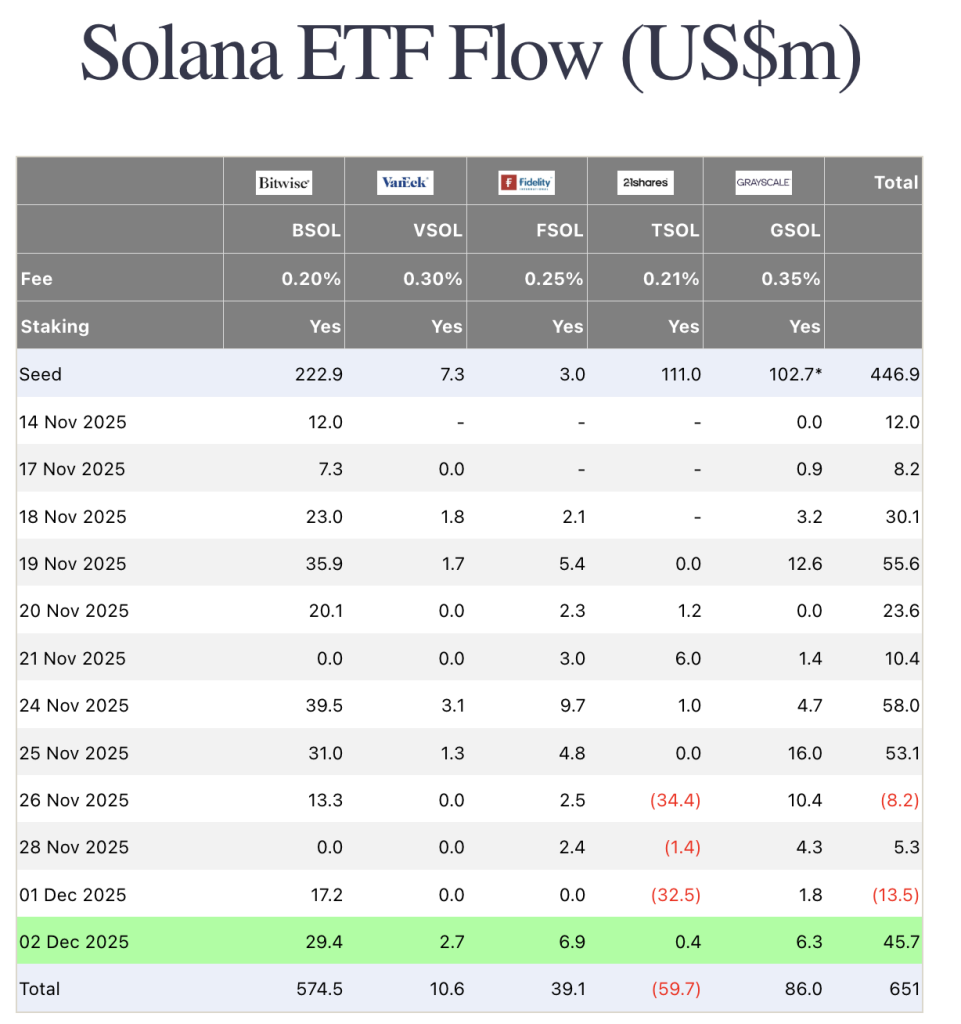 Solana Price Forecast: Three Weeks of Continuous ETF Inflows – Is SOL the Most Reliable Investment in Cryptocurrency Currently?0