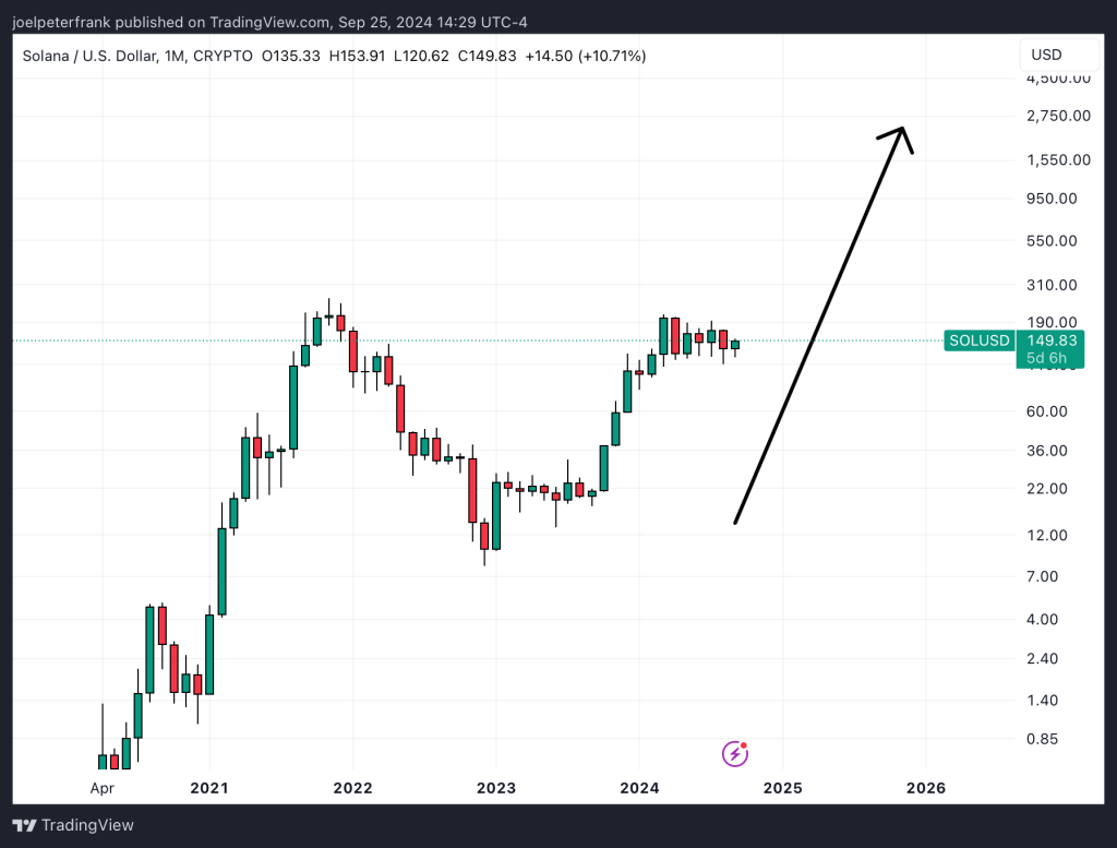 Solana Price Outlook: Expert Predicts Upcoming Altcoin Season – Is a Repeat of Solana's 2021 Rise Possible?4