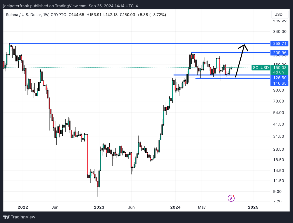 Solana Price Outlook: Expert Predicts Upcoming Altcoin Season – Is a Repeat of Solana's 2021 Rise Possible?3