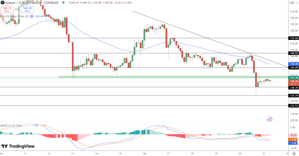Solana Price Review: Experts Indicate SOL ETF Approval Is "Highly Likely" – Implications for the $200 Goal?0