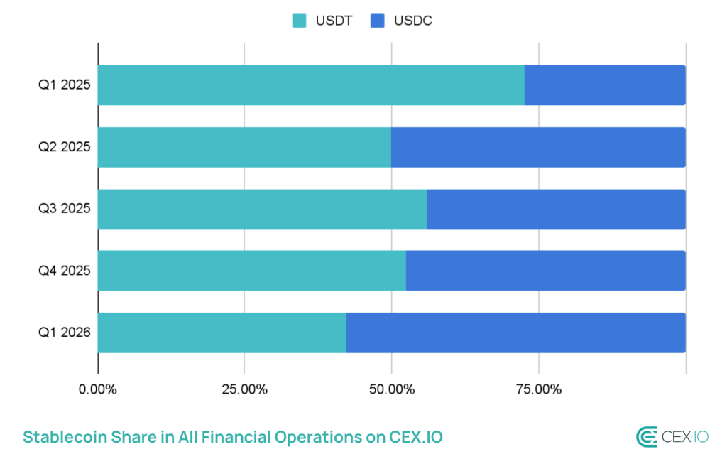 Stablecoin Cryptocurrency Supply Reaches $315 Billion in Q1 as USDC Increases and USDT Declines0