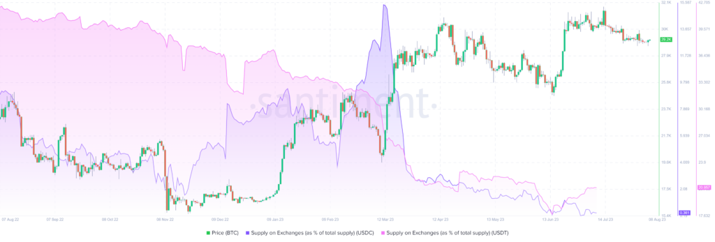 Stablecoin Developments: Tether (USDT) and USD Coin (USDC) in the First Half of 20231