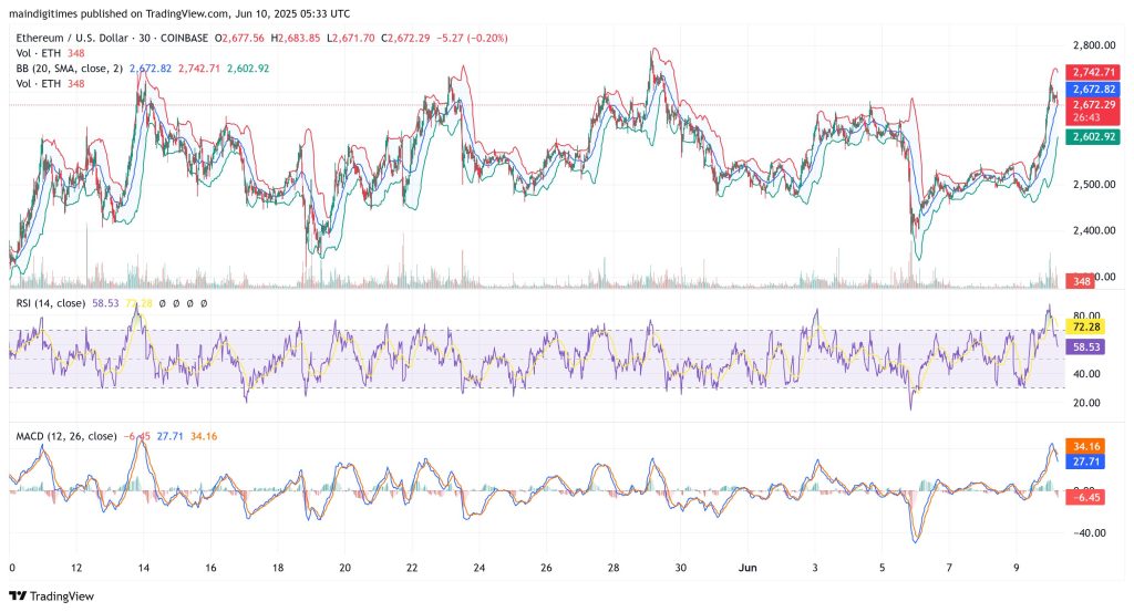 Staked Ethereum Reaches Record Level as Institutions Gradually Accumulate — Could This Spark the Next ETH Surge?1